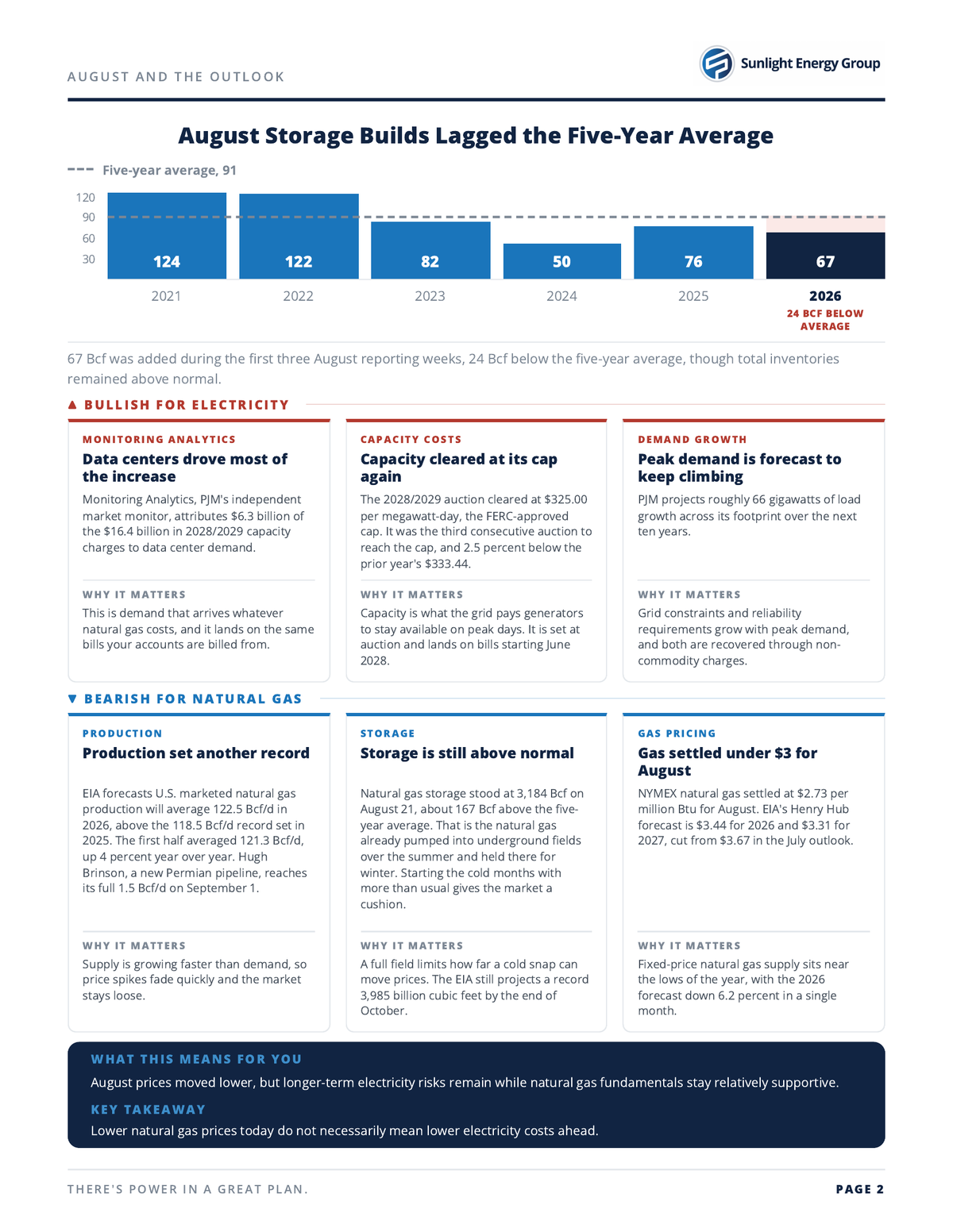 Energy Market Recap – Wrapping up August 2026, page 2: August storage builds versus the five-year average, plus bullish electricity and bearish natural gas factors